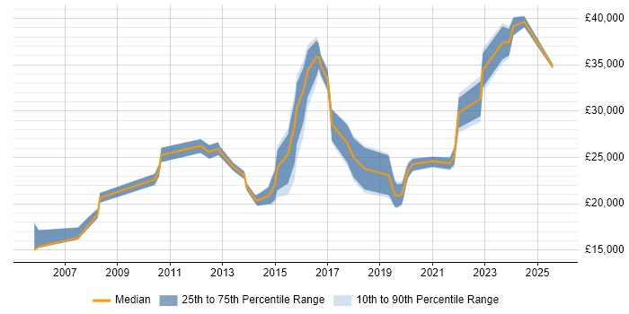 Salary distribution trend for jobs in Lichfield citing Customer Service Salary distribution trend for jobs in Lichfield citing Customer Service