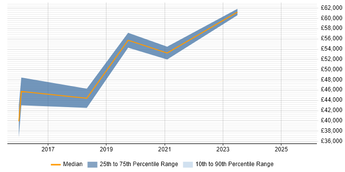Salary distribution trend for jobs in Lichfield citing Cybersecurity Salary distribution trend for jobs in Lichfield citing Cybersecurity