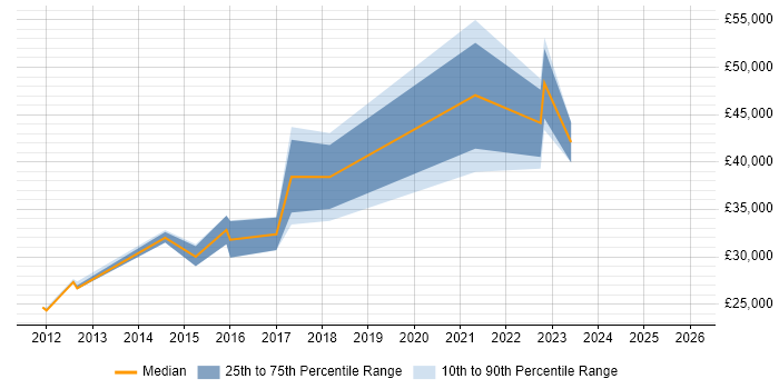 Salary distribution trend for jobs in Lichfield citing Data Analysis