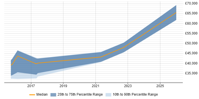 Salary distribution trend for jobs in Lichfield citing Data Analytics