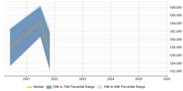 Salary distribution trend for jobs in Lichfield citing Data Engineering