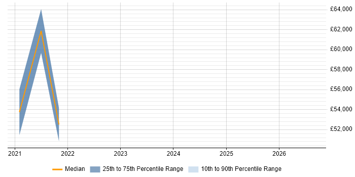 Salary distribution trend for jobs in Lichfield citing Data Lake