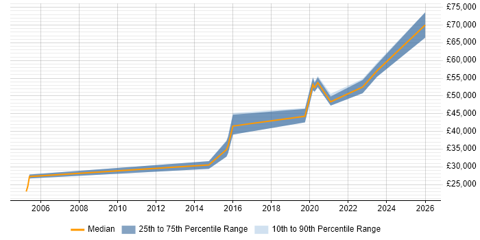 Salary distribution trend for jobs in Lichfield citing Data Protection