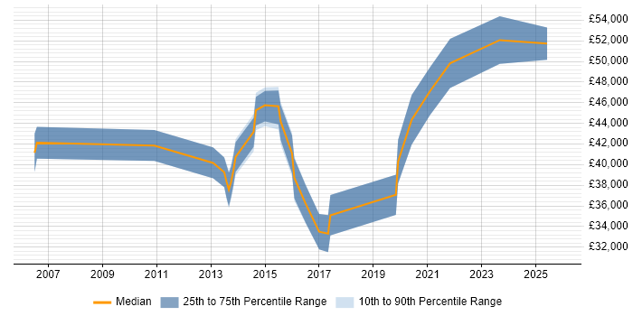 Salary distribution trend for jobs in Lichfield citing Data Warehouse