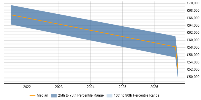 Salary distribution trend for jobs in Lichfield citing Databricks