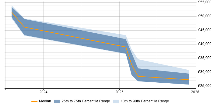 Salary distribution trend for jobs in Lichfield citing DBS Check