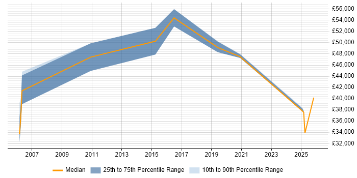 Salary distribution trend for Development Manager job vacancies in Lichfield