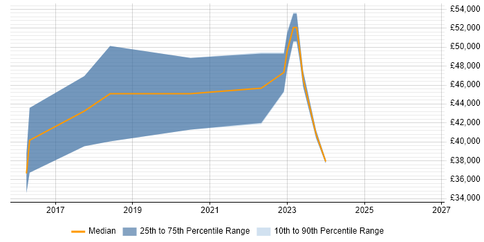 Salary distribution trend for jobs in Lichfield citing DevOps