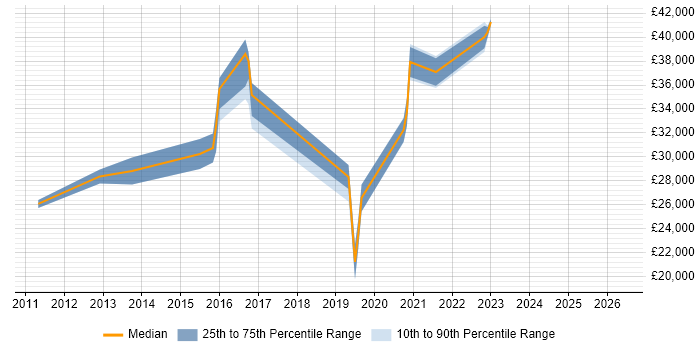 Salary distribution trend for jobs in Lichfield citing DHCP
