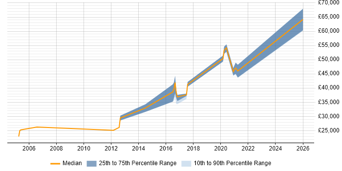 Salary distribution trend for jobs in Lichfield citing Disaster Recovery