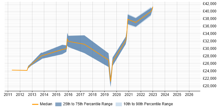 Salary distribution trend for jobs in Lichfield citing DNS