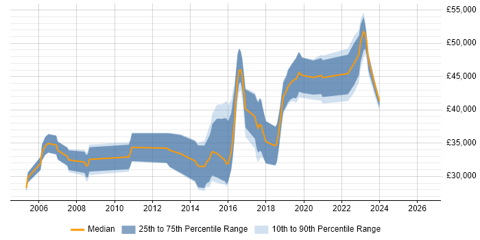Salary distribution trend for jobs in Lichfield citing .NET Framework