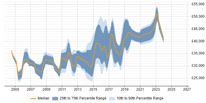 Salary distribution trend for jobs in Lichfield citing .NET