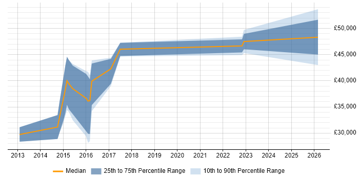 Salary distribution trend for jobs in Lichfield citing Enterprise Software
