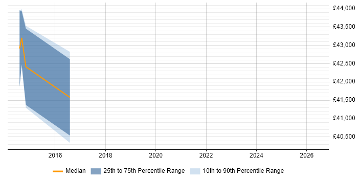 Salary distribution trend for Finance Business Analyst job vacancies in Lichfield