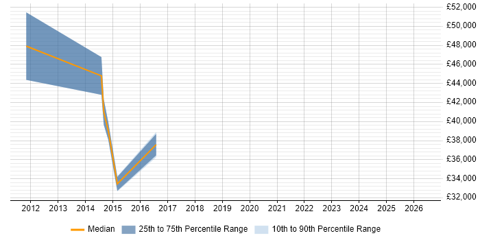Salary distribution trend for Financial Analyst job vacancies in Lichfield