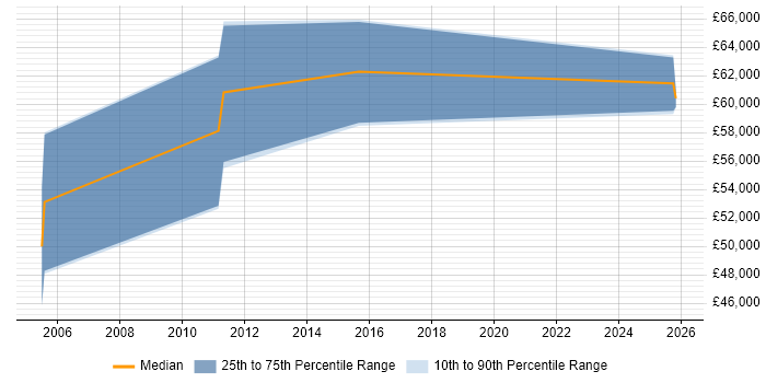 Salary distribution trend for Functional Consultant job vacancies in Lichfield