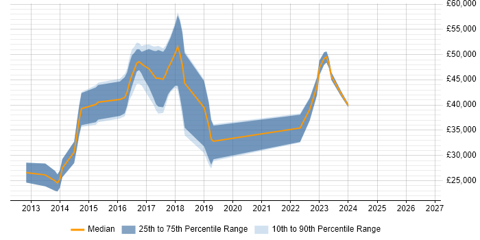 Salary distribution trend for jobs in Lichfield citing Git
