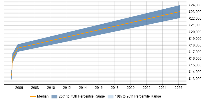 Salary distribution trend for Help Desk Coordinator job vacancies in Lichfield