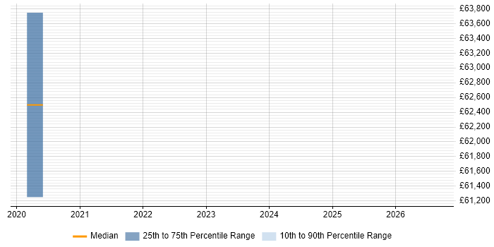 Salary distribution trend for jobs in Lichfield citing IaaS