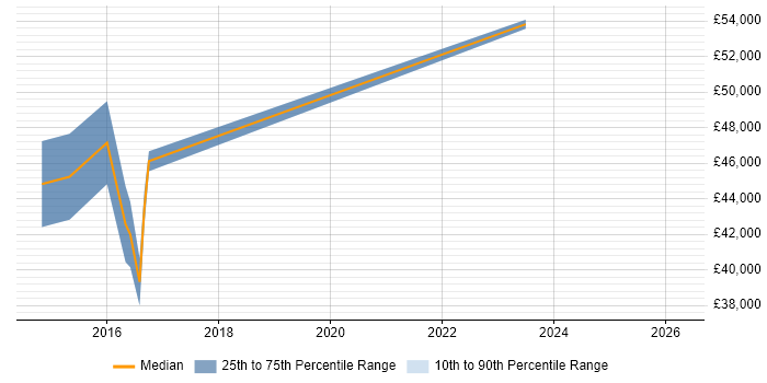 Salary distribution trend for jobs in Lichfield citing Impact Assessments