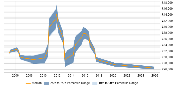 Salary distribution trend for jobs in Lichfield citing Internet