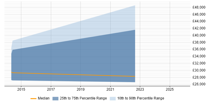 Salary distribution trend for jobs in Lichfield citing IoT
