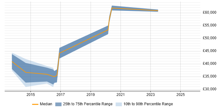 Salary distribution trend for jobs in Lichfield citing ISO/IEC 27001 Salary distribution trend for jobs in Lichfield citing ISO/IEC 27001