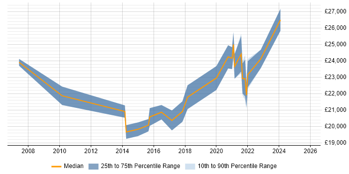 Salary distribution trend for IT Analyst job vacancies in Lichfield