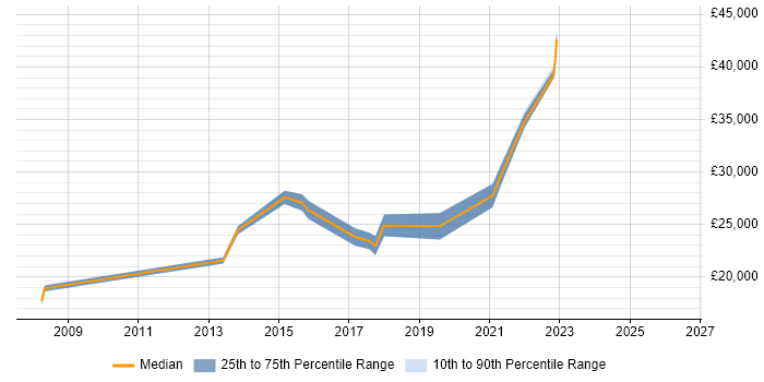 Salary distribution trend for IT Engineer job vacancies in Lichfield