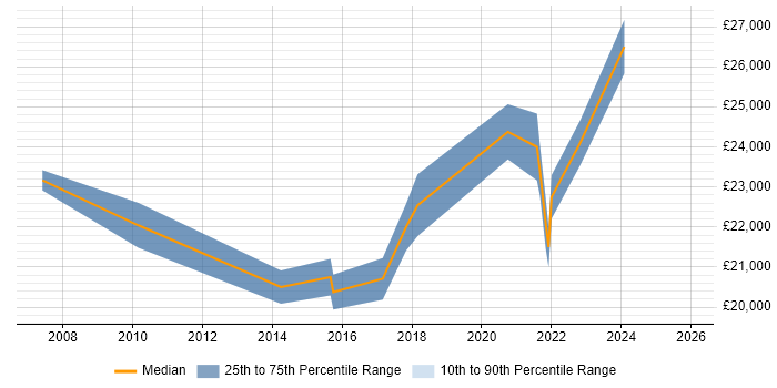 Salary distribution trend for IT Support Analyst job vacancies in Lichfield