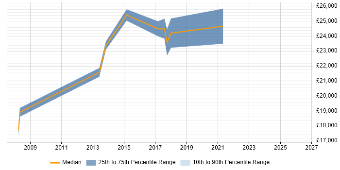 Salary distribution trend for IT Support Engineer job vacancies in Lichfield