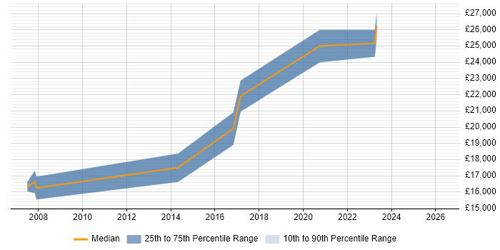Salary distribution trend for IT Support Technician job vacancies in Lichfield