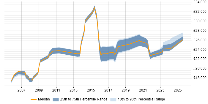 Salary distribution trend for IT Support job vacancies in Lichfield