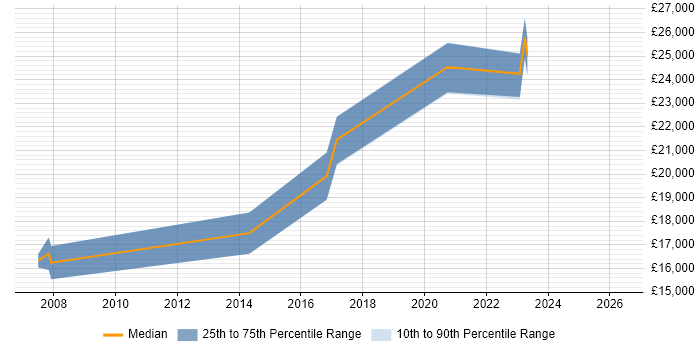 Salary distribution trend for IT Technician job vacancies in Lichfield