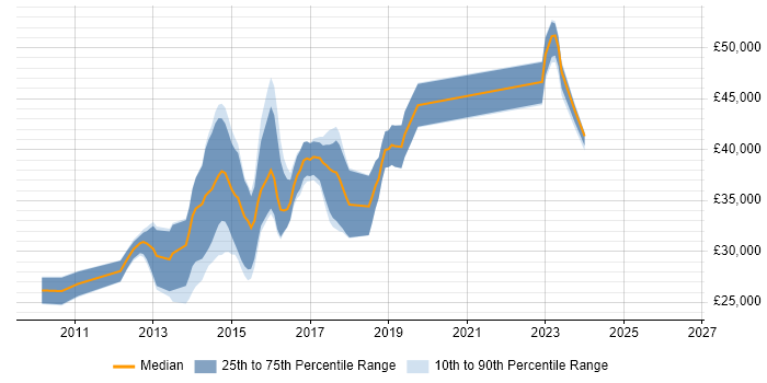 Salary distribution trend for jobs in Lichfield citing jQuery
