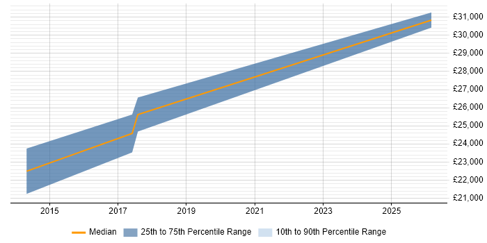 Salary distribution trend for Junior Systems Engineer job vacancies in Lichfield