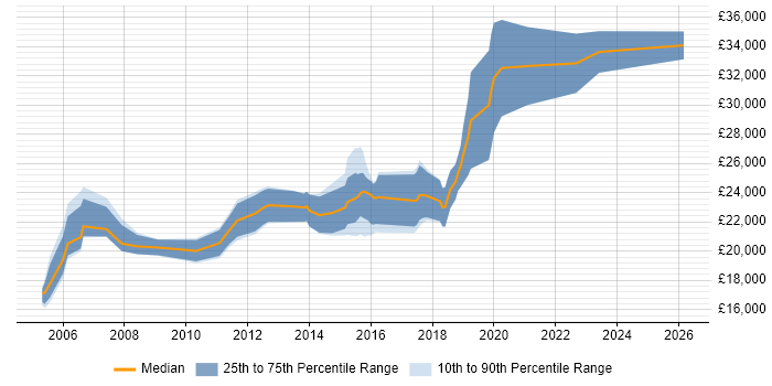 Salary distribution trend for Junior job vacancies in Lichfield