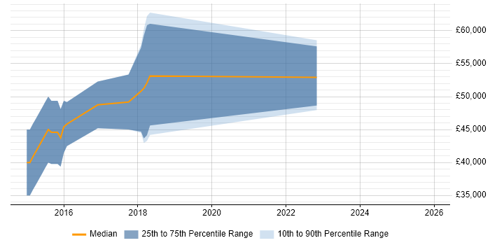 Salary distribution trend for jobs in Lichfield citing Kanban