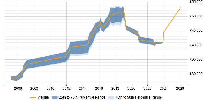 Salary distribution trend for Lead job vacancies in Lichfield