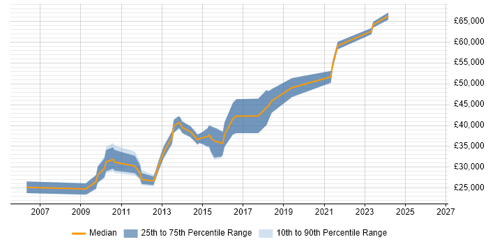 Salary distribution trend for jobs in Lichfield citing Marketing