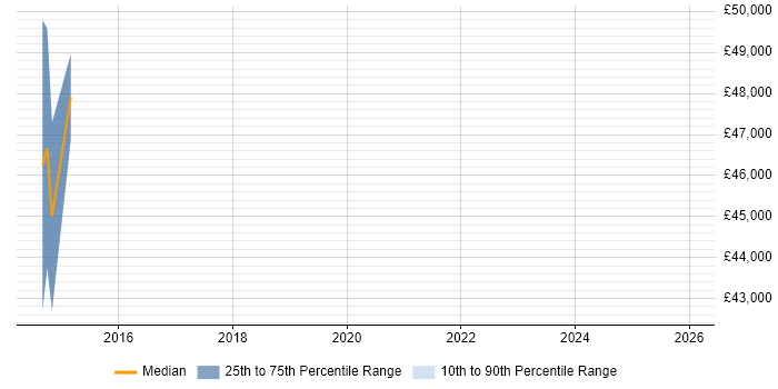 Salary distribution trend for jobs in Lichfield citing Master's Degree
