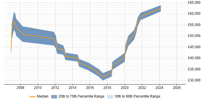 Salary distribution trend for jobs in Lichfield citing Migration