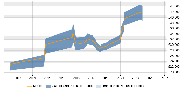 Salary distribution trend for jobs in Lichfield citing Microsoft Excel
