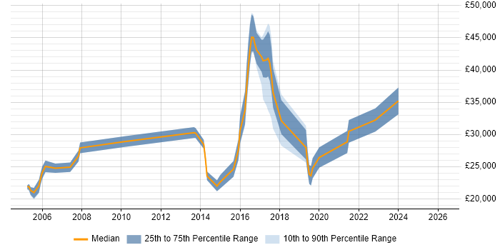 Salary distribution trend for jobs in Lichfield citing Microsoft Office