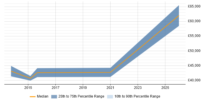 Salary distribution trend for jobs in Lichfield citing PCI DSS