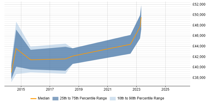 Salary distribution trend for jobs in Lichfield citing PMO