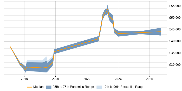 Salary distribution trend for jobs in Lichfield citing Power BI