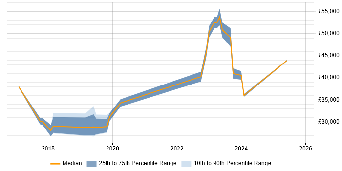 Salary distribution trend for jobs in Lichfield citing Power Platform