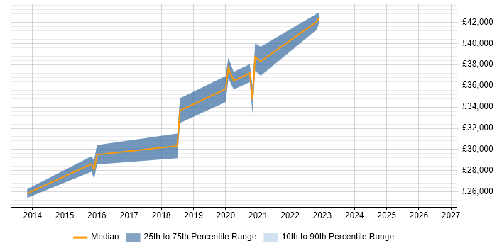 Salary distribution trend for jobs in Lichfield citing PowerShell